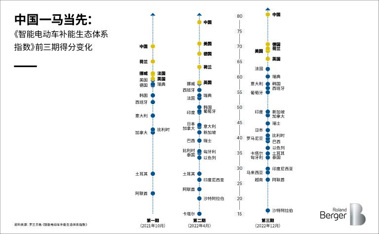 Chasing China: Scores evolution across the three editions of the EV Charging Index