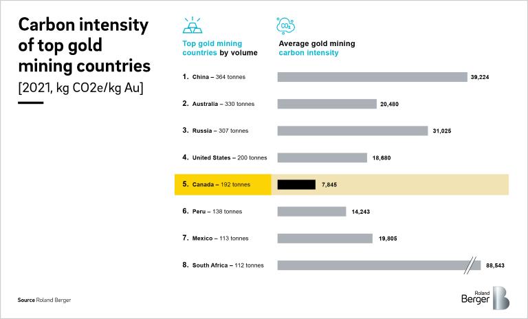 Carbon intensity of top gold mining countries [2021, kg CO2e/kg Au]