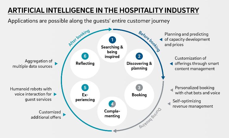 Innovations through AI in the hotel industry | Roland Berger