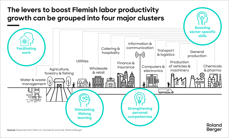 The levers to boost Flemish labor productivity growth can be grouped into four major clusters