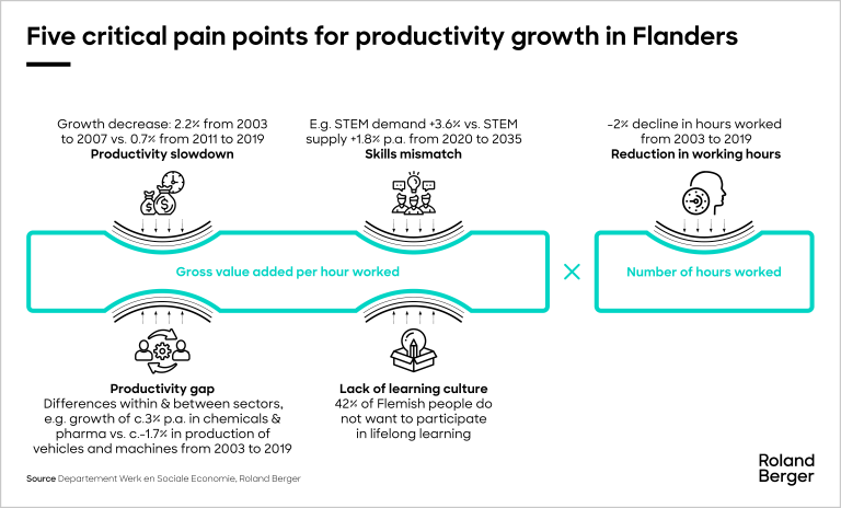Five critical pain points for productivity growth in Flanders