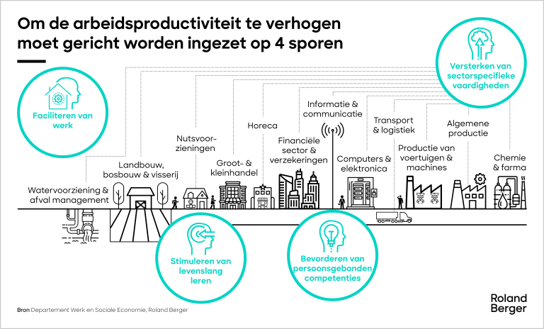 De hefbomen om een boost voor de Vlaamse arbeidsproductiviteit te realiseren kunnen gegroepeerd worden in vier grote clusters