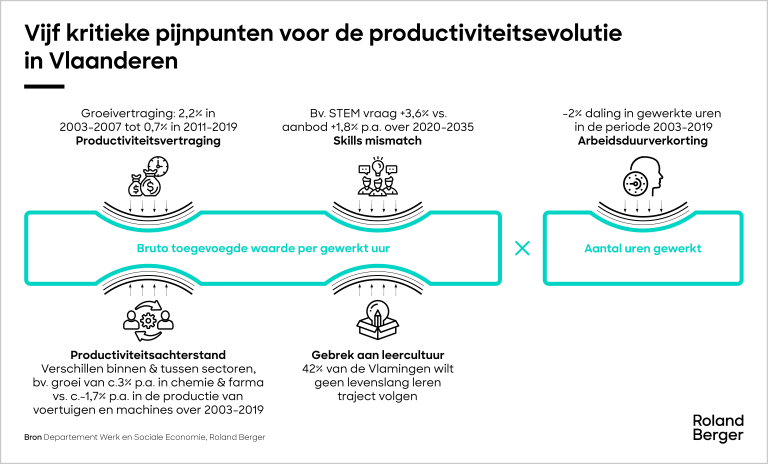 Vijf kritieke pijnpunten voor de productiviteitsevolutie in Vlaanderen