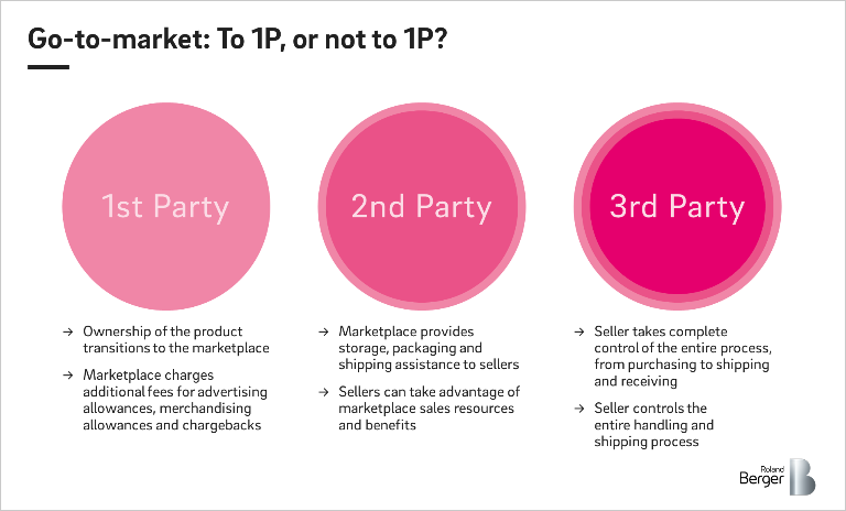 The three options of go-to-market