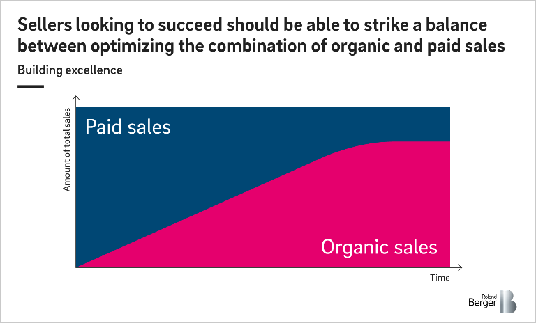 Building excellence by optimizing the combination of organic sales and paid sales