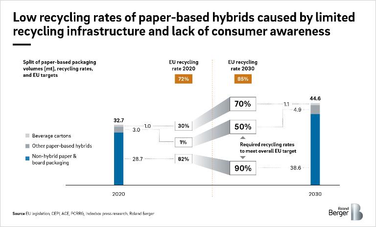 Outlook paper & cardboard packaging volumes put on market, by application [mt]