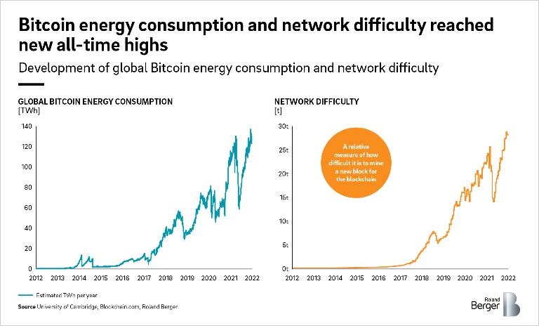 Bitcoin energy consumption and network difficultyreasched new all-time highs