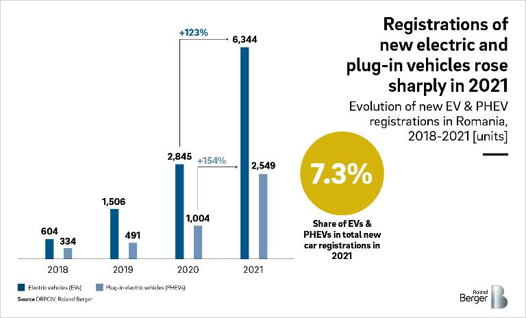 Sales and new registrations of electric vehicles in Romania more than doubled in 2021