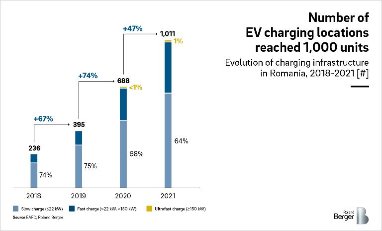 The total number of charging stations surpassed 1,000 in 2021.