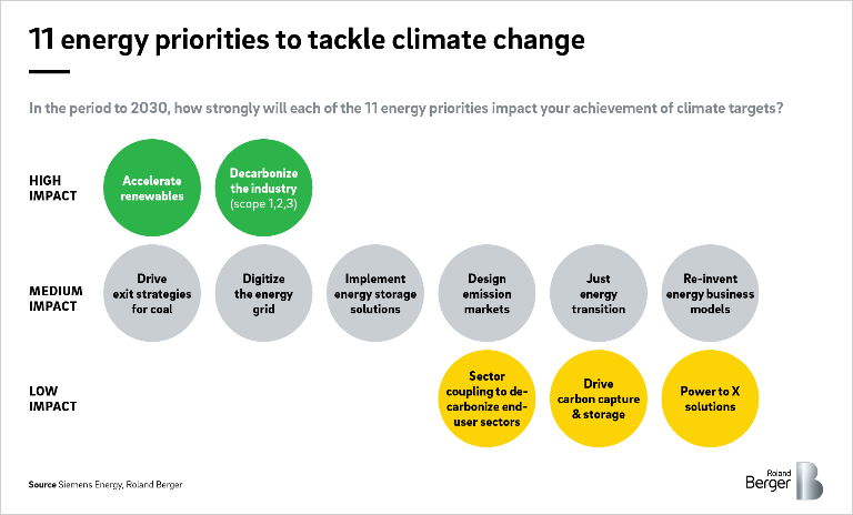 11 energy priorities to tackle climate change