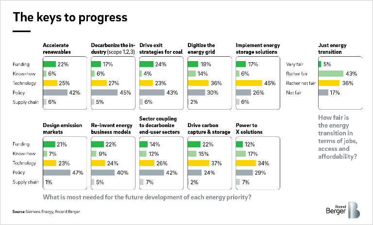 The keys to progress. What is most needed for the future development of each energy priority?