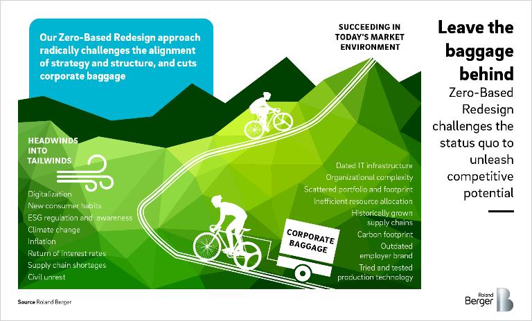 zero-based rethinks the organization's service potfolio from the ground up - it goes further than optimizing the status quo