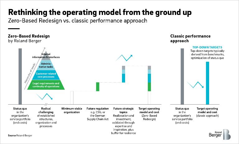 Zero-based redesign transforms your organization in 5 steps