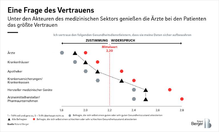 Eine Frage des Vertrauens