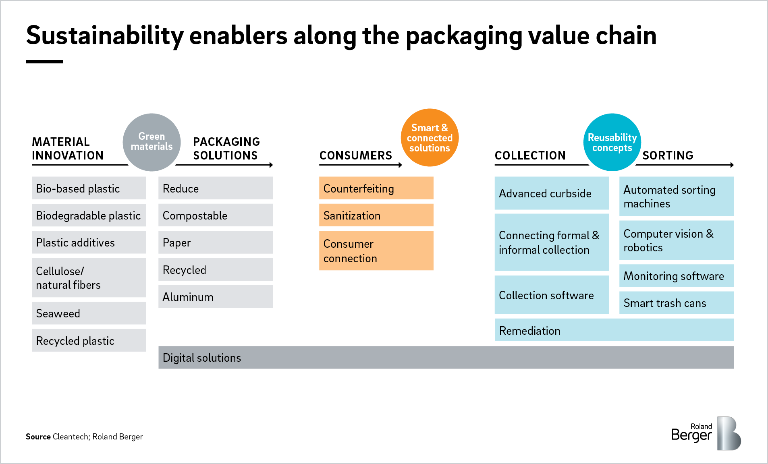 Sustainabulity enablers along the packaging value chain