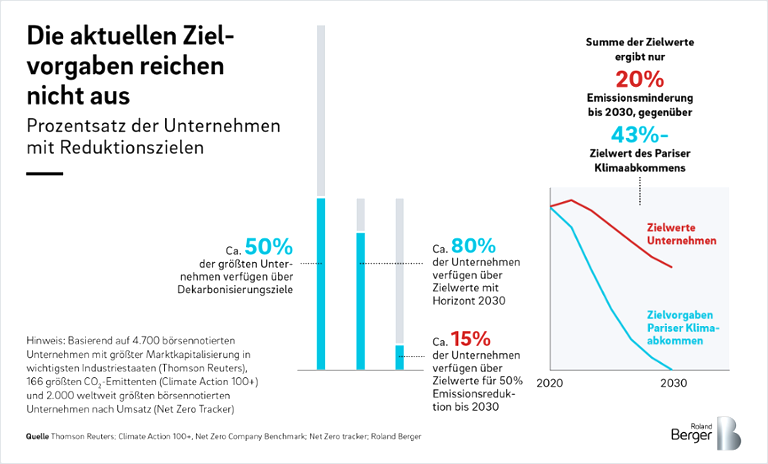 Prozentsatz der Unternehmen mit Reduktionszielen