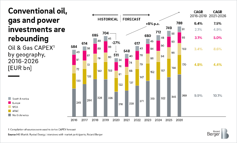 Oil & Gas CAPEX by geography, 2016-2026 [EUR bn]
