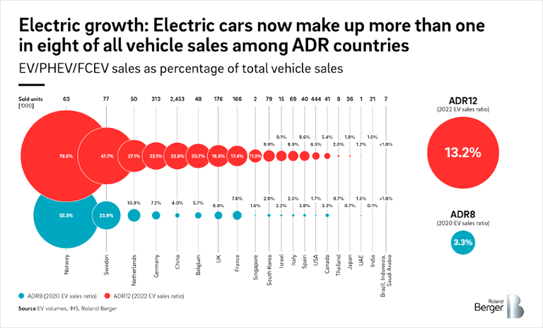 EV/PHEV/FCEV sales as percantage of total vehicle sales