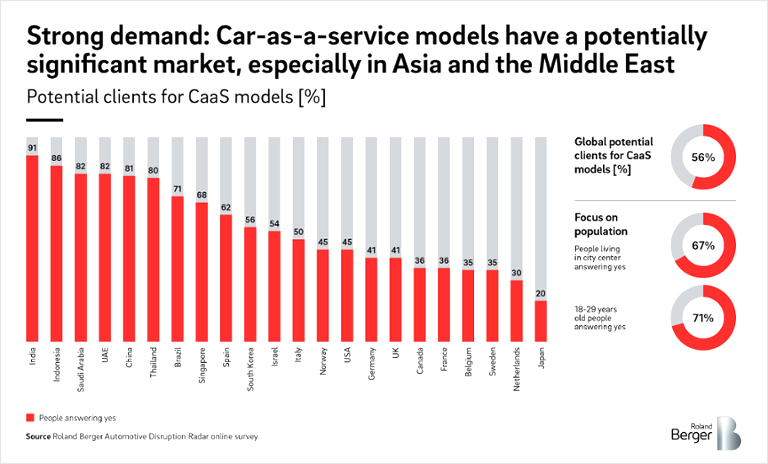 Potential clients for CaaS models [%]