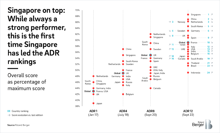 Singapore has led the ADR rankings