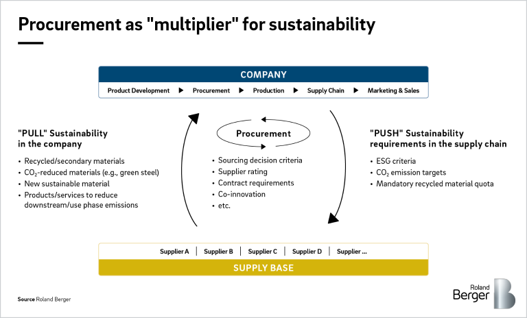 Procurement as "multiplier" for sustainability