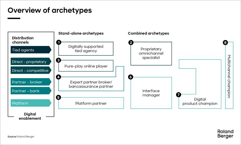 Infographic: Eight archetypes of strategical positioning