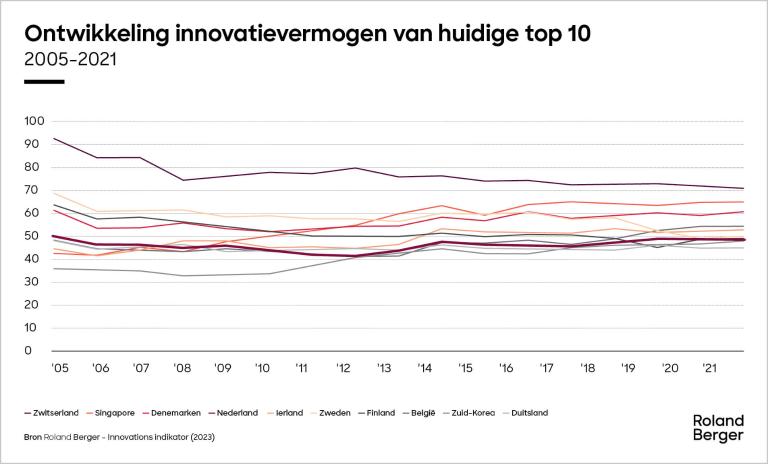 De kracht van Nederland ligt in het efficiënte en hoogwaardige kenniscreatiesysteem
