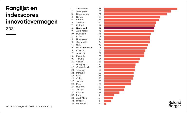 Nederland neemt de 8ste plaats in op de ranglijst van de Innovatie Indicator