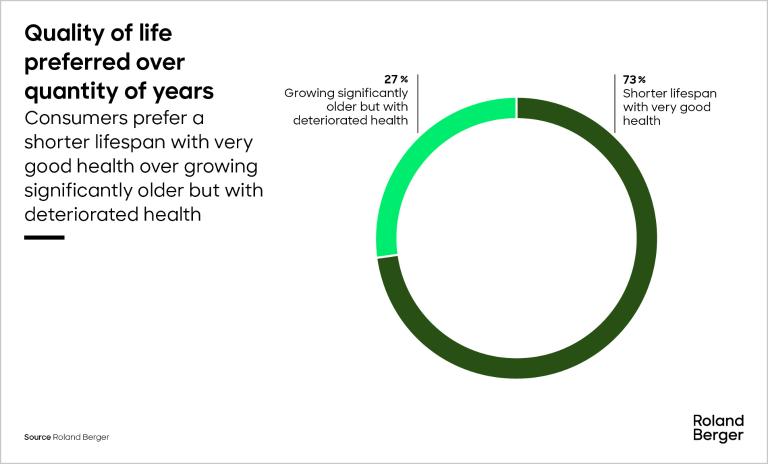 Quality of life preferred over quantity of years