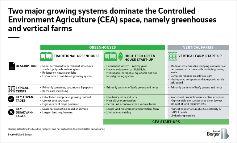 Controlled Environment Agriculture (CEA) | Roland Berger