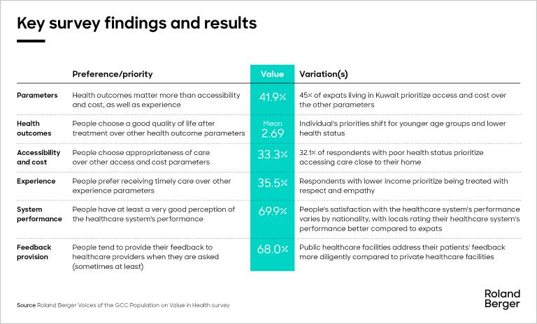 Voices Of The Gcc Population On Value In Health Roland Berger