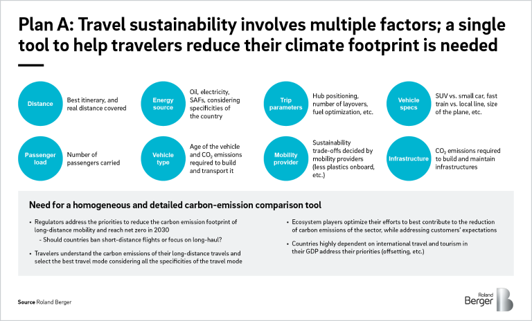 Travel sustainability involves multiple factors; a single tool to help travelers reduce their climate footprint is needed