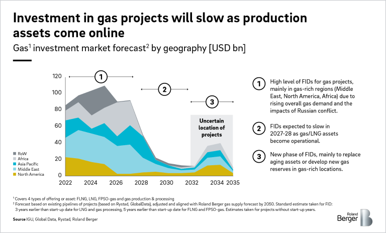 Investment in gas projects will slow as new production assets come online