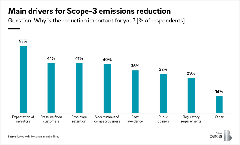 In the race to net zero, Scope 3 emissions are coming into focus
