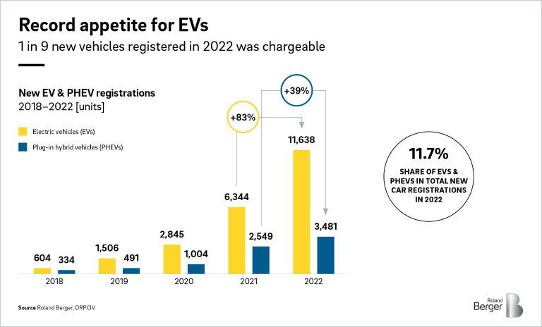 Sharp rise in EV purchases