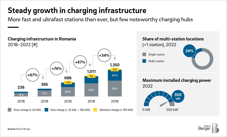 Rapid charging on the rise