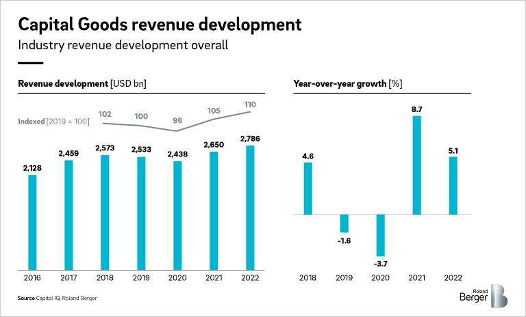 Capital Goods revenue development