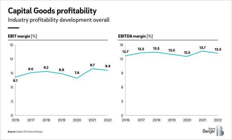 Capital Goods profitability