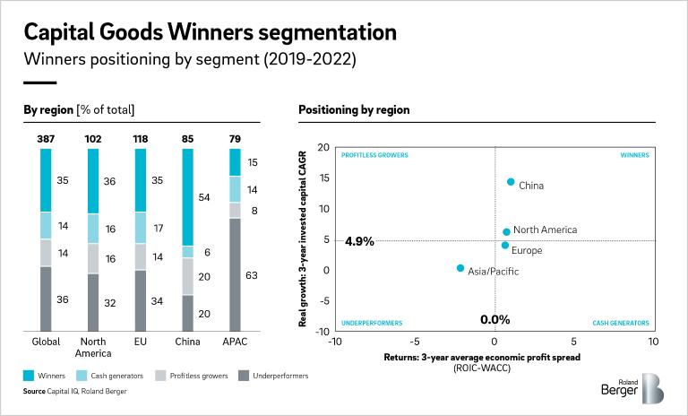 Capital Goods Winners segmentation (2019-2022)