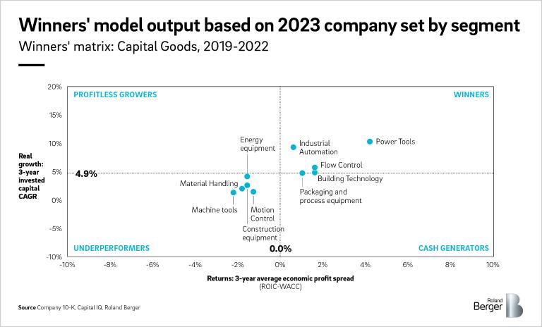 Winners' model output based on 2023 company set by segment