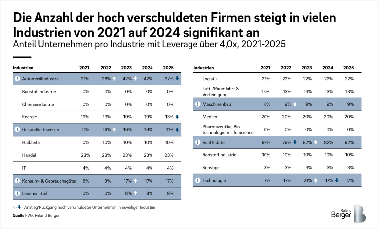 Anteil Unternehmen pro Industrie mit leverage über 4,0x, 2021-2025