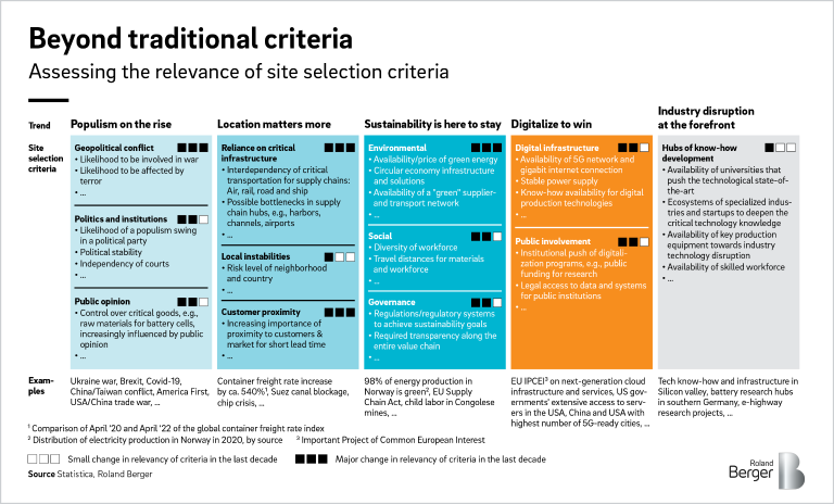 Assessing the relevance of site selection criteria