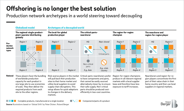Production network archetypes in a world steering toward decoupling