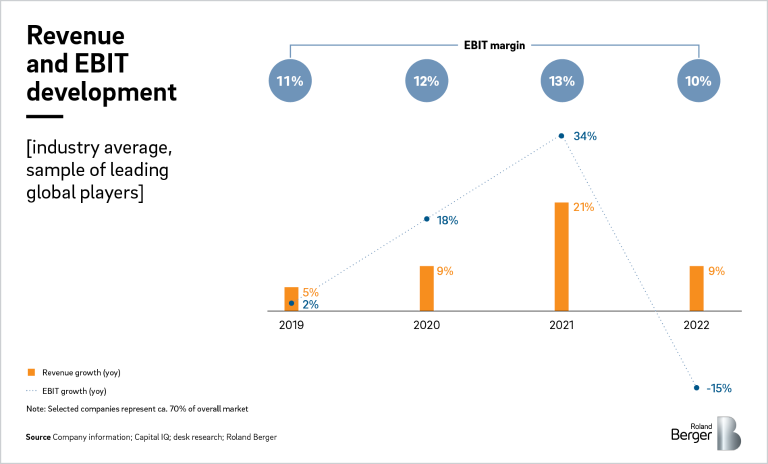 Revenue and EDIT development in power tools industry