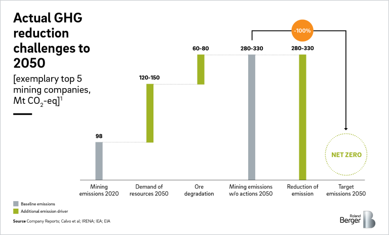 Actual GHG reduction challenges to 2050