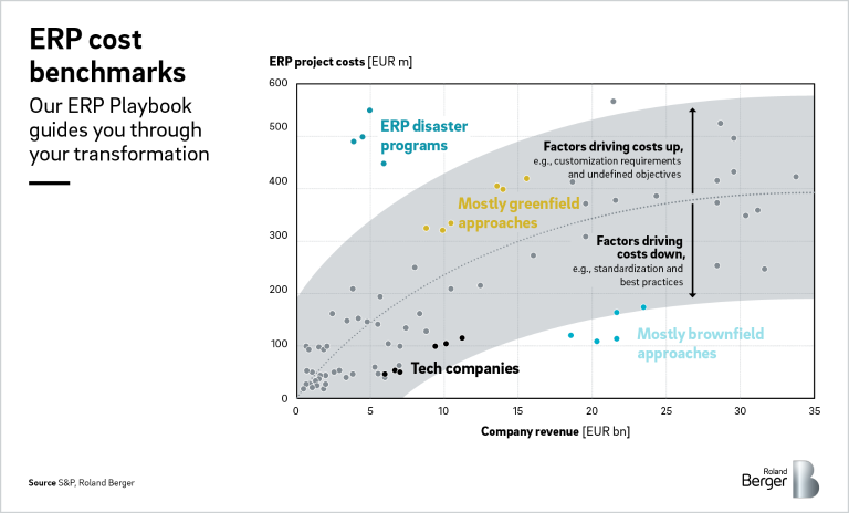 ERP cost benchmarks