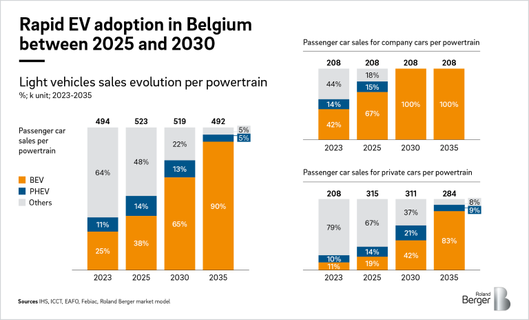 Light vehicles sales evolution per powertrain