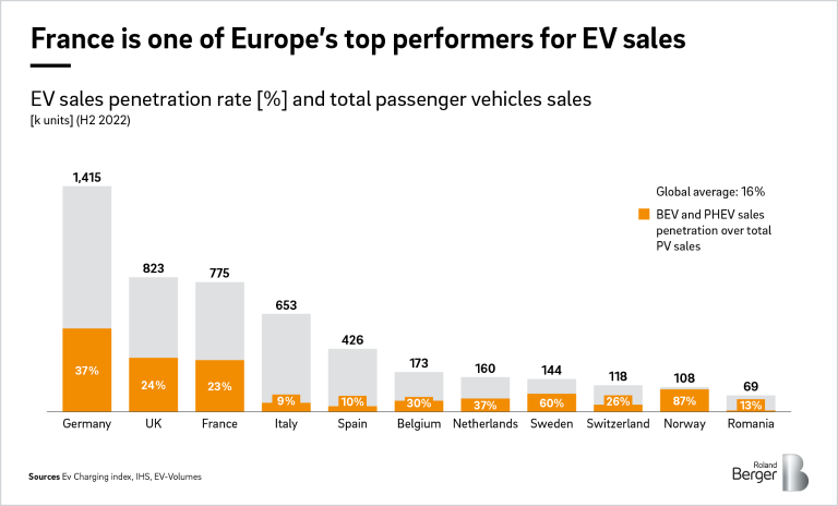 EV sales penetration rate and total passenger vehicles sales in France