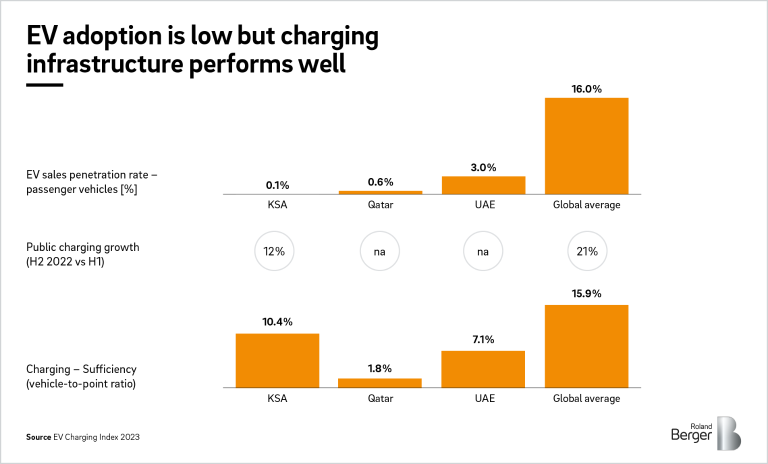 EV ChargingIndex - Country comparison KSA, Qatar and UAE