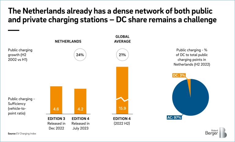 The Netherlands already has a dense network of both public and private charging stations - DC share remains a challenge